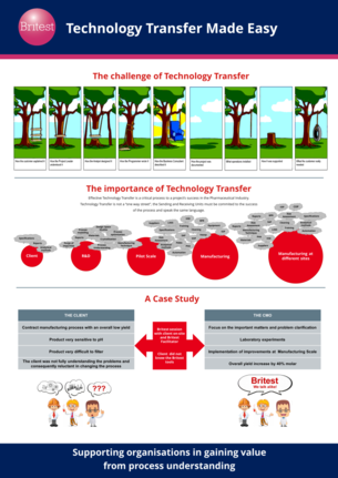 Britest use in Technology Transfer