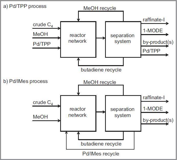 Butadiene telemerization schemes