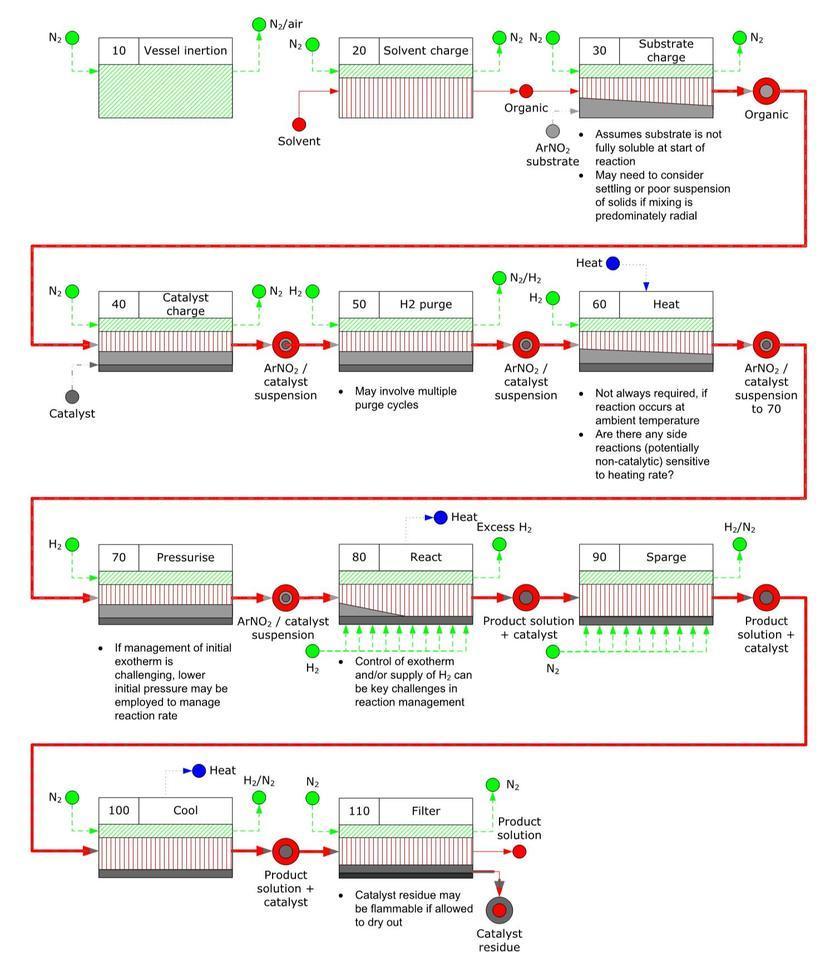 PDD for Batch hydrogenation