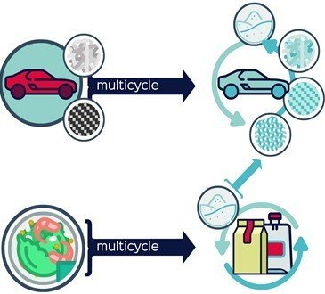 Multicycle target applications are post consumer multilayer packaging and automotive composites