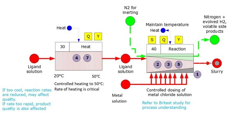 PDD for Process Control Philosophy